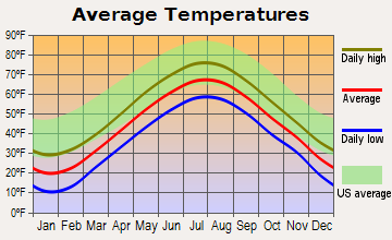 Owls Head, Maine average temperatures