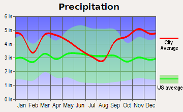 Owls Head, Maine average precipitation