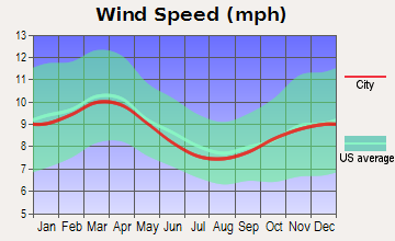 Owls Head, Maine wind speed